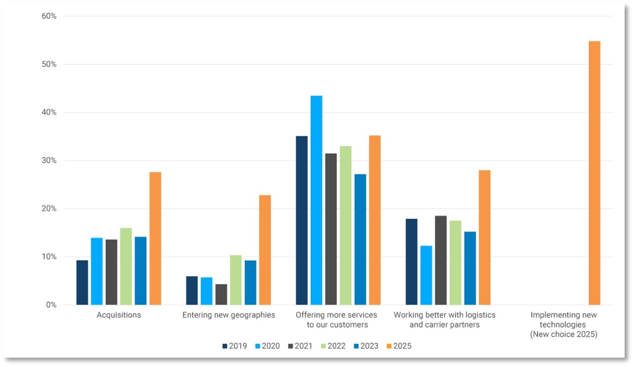 Descartes’ Study Finds 67% of Freight Forwarders and Customs Brokers View Technology as Fundamental to Growth