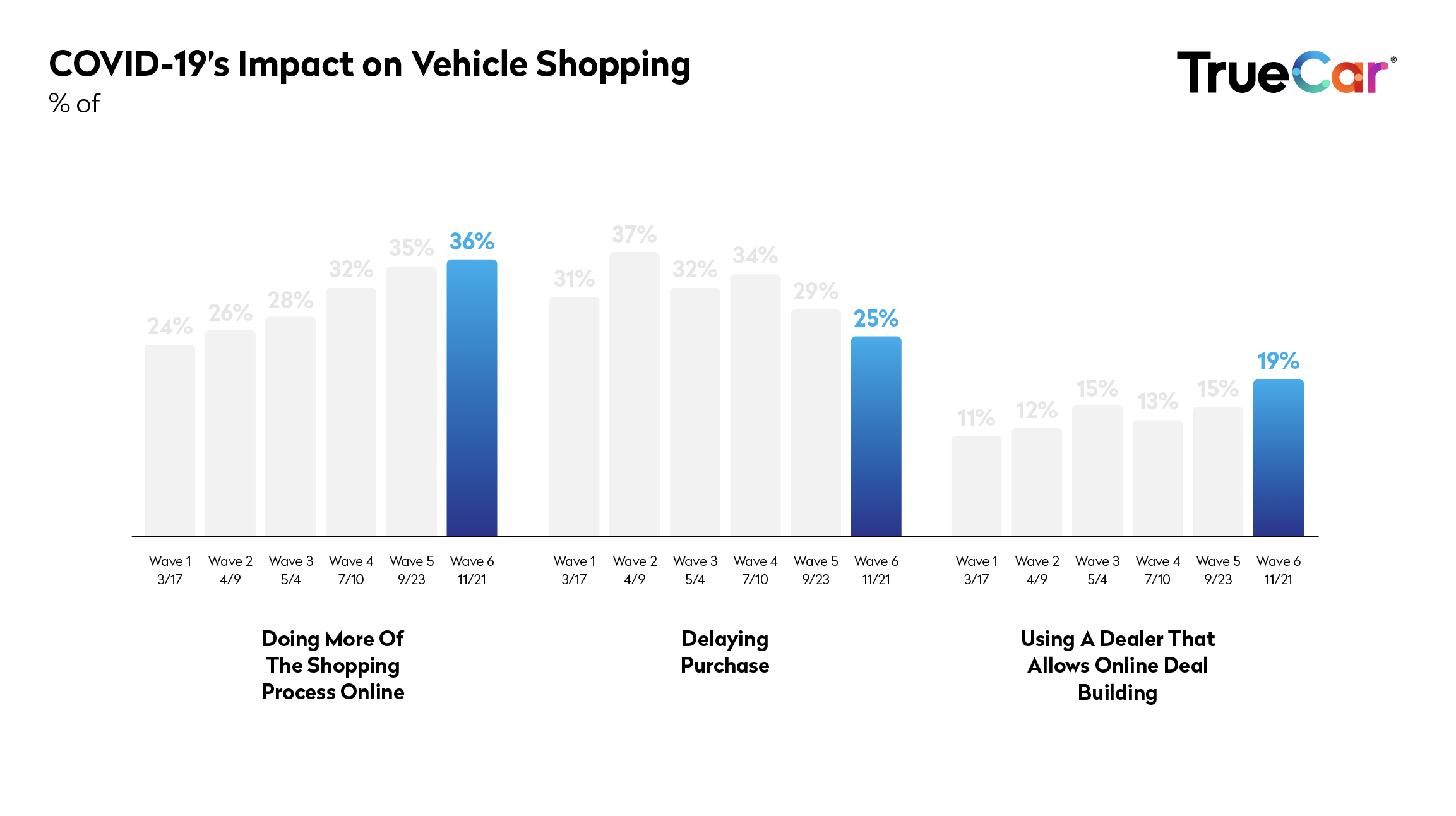 TrueCar-Covid-study-wave6_Impact on Shopping