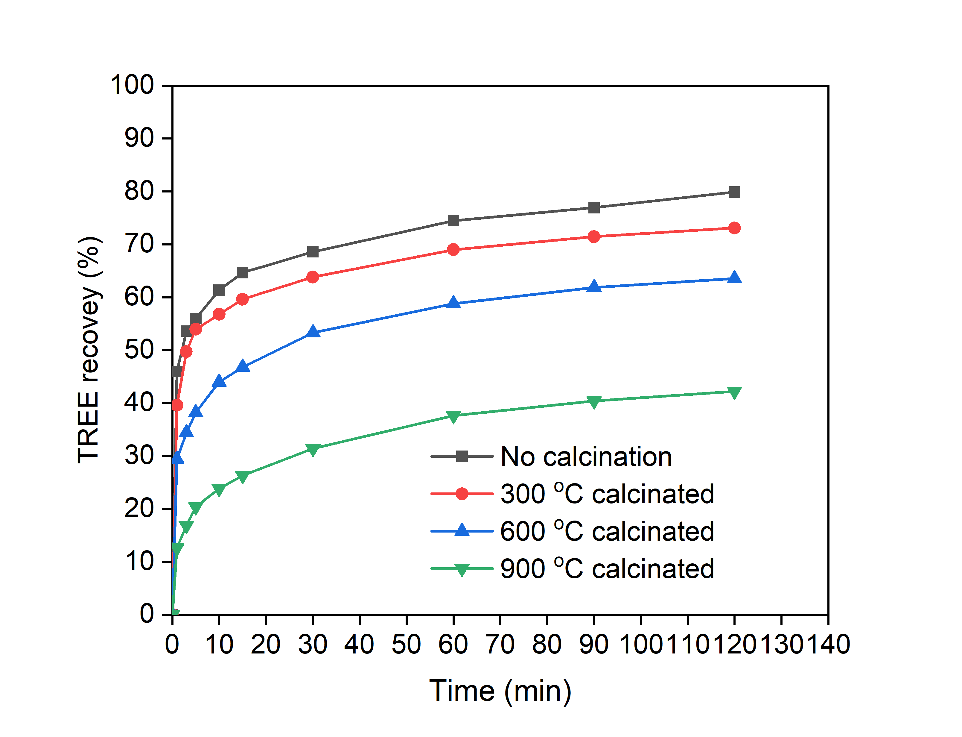 The effect of roasting on the recovery of REE from the allanite feed sample