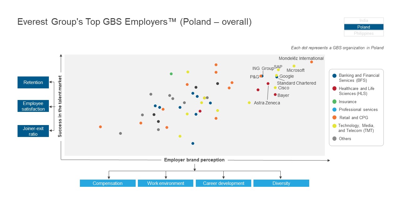 Everest Group Top GBS Employers in Poland