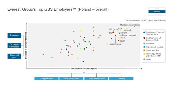 Everest Group Top GBS Employers in Poland