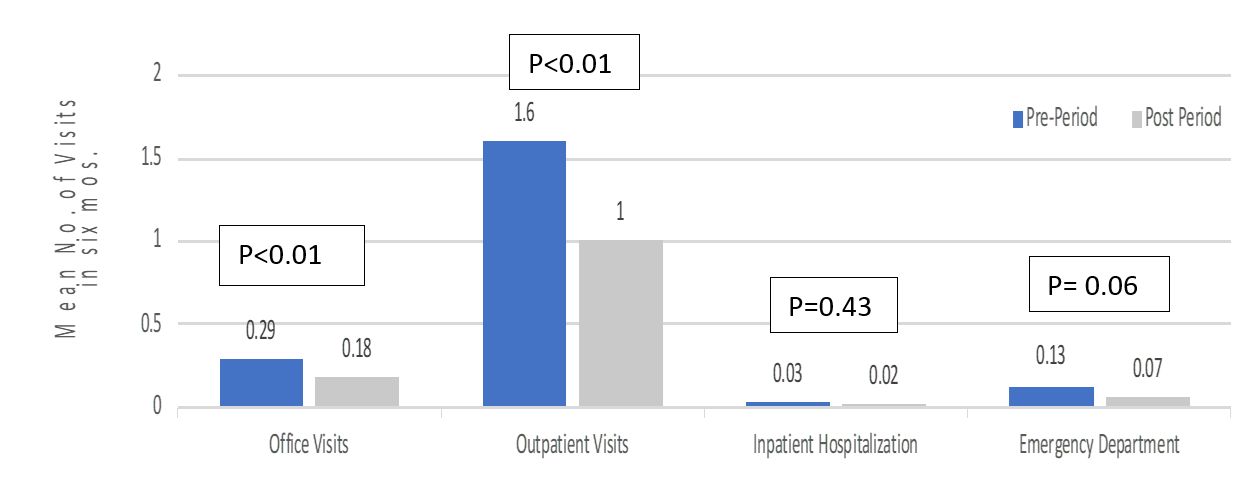 Nausea, Vomiting, and DGP-associated HCRU in the Pre-nasal MCP period vs. Post-nasal MCP Period