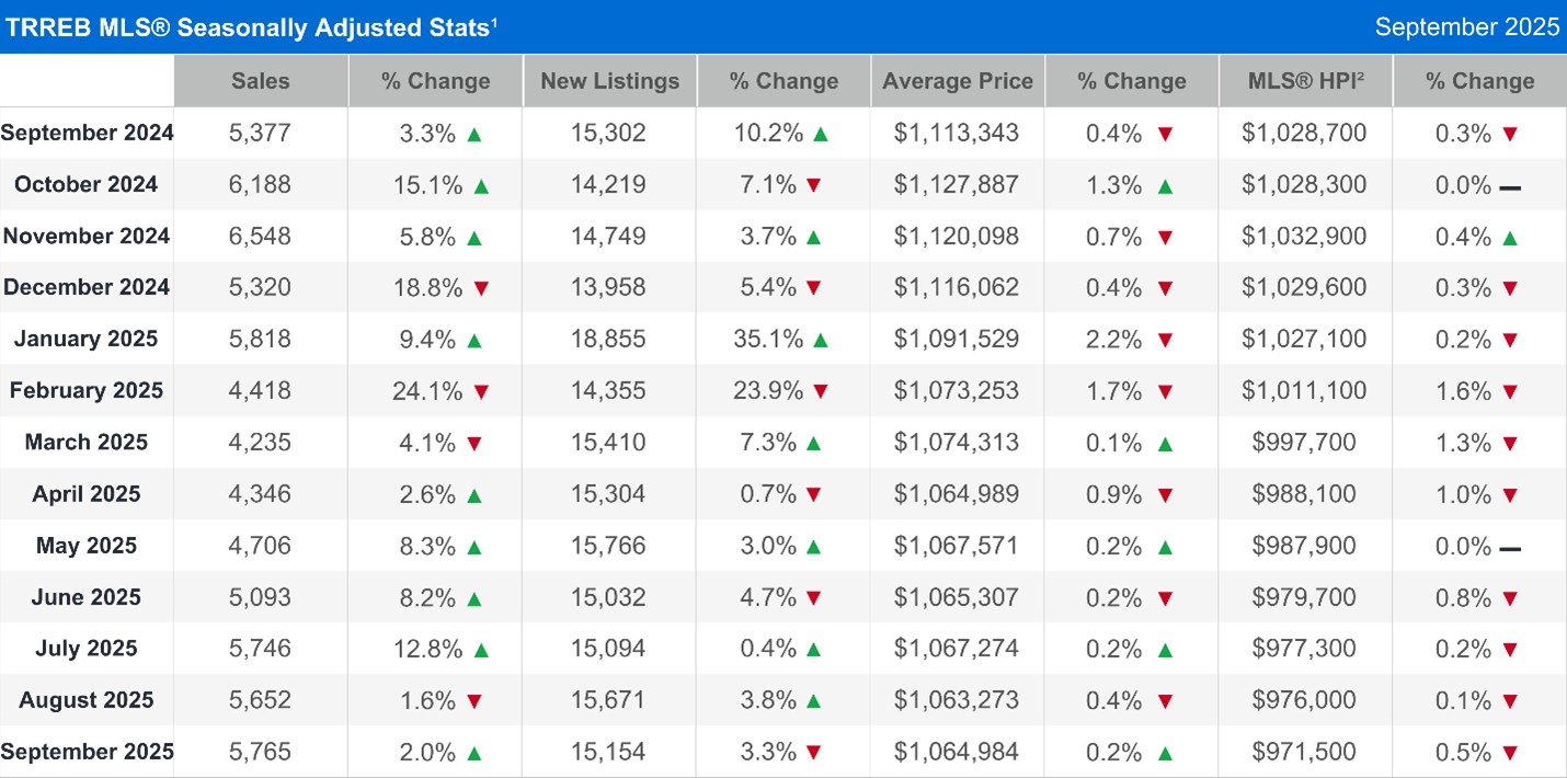 TRREB MLS® Seasonally Adjusted Stats