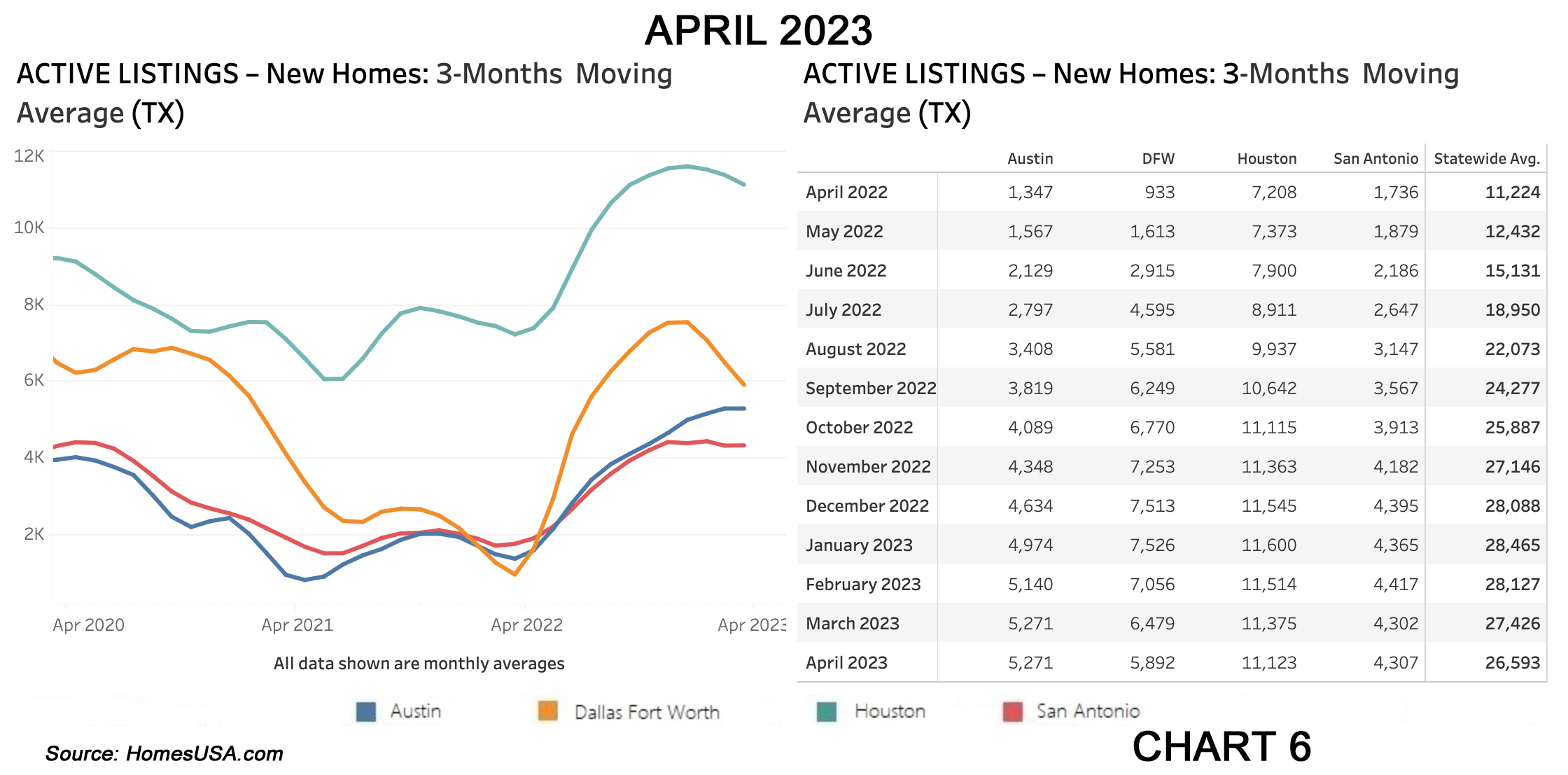 Chart 6: Texas Active Listings for New Home Sales