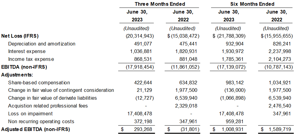 Adjusted EBITDA table