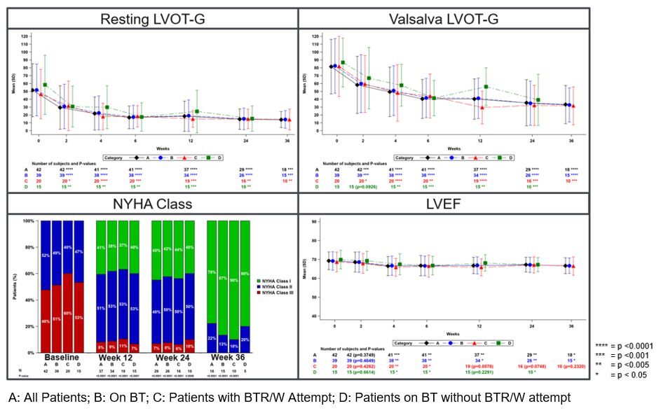 Figure 1: Hemodynamics and Functional Class