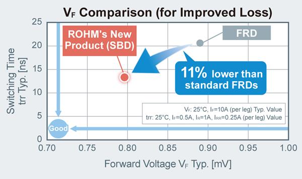 ROHM's new SBDs make it possible to improve forward voltage (VF) characteristics significantly (11% lower than conventional FRDs)