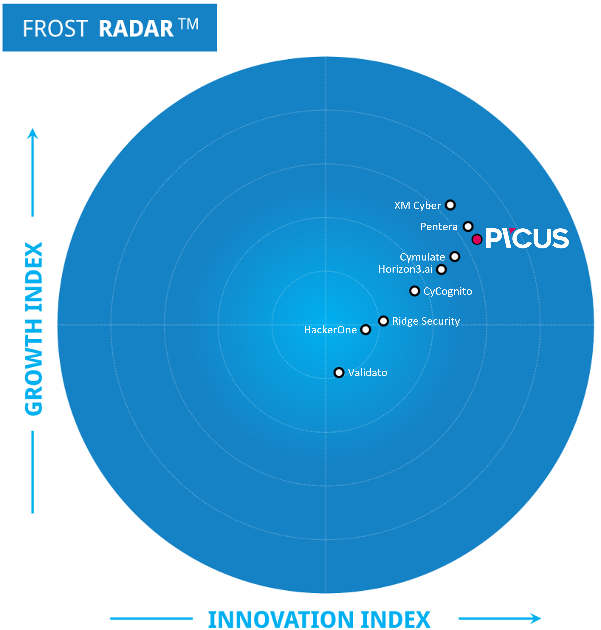 Frost Radar - ASV - Picus Security Innovation Leader