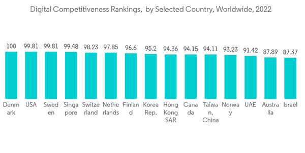 5g Base Station Market Digital Competitiveness Rankings By Selecte