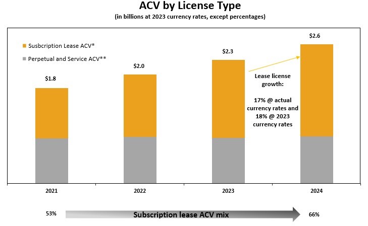 ACV by License Type