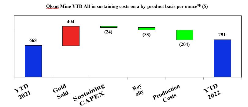 Oksut Mine YTD All-in sustaining costs on a by-product basis per ounce ᴳ ($)