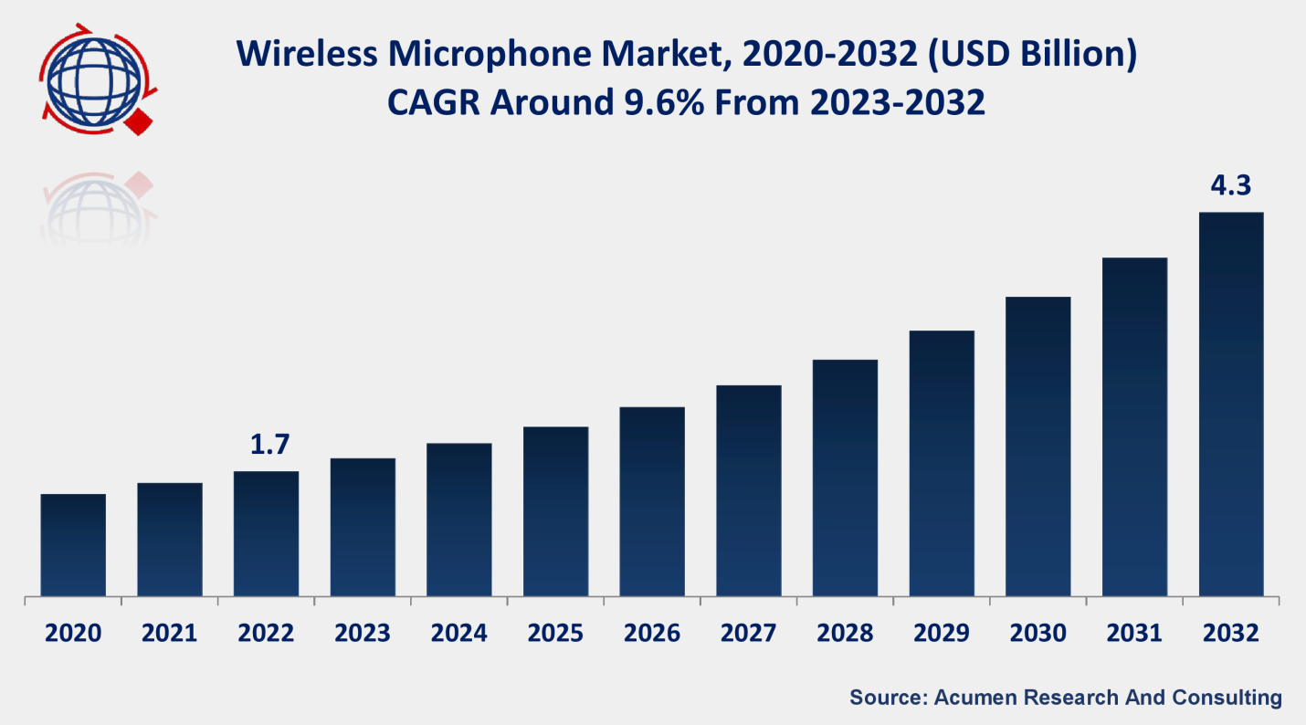 Wireless Microphone Market Size rising at 9.6 CAGR Set to