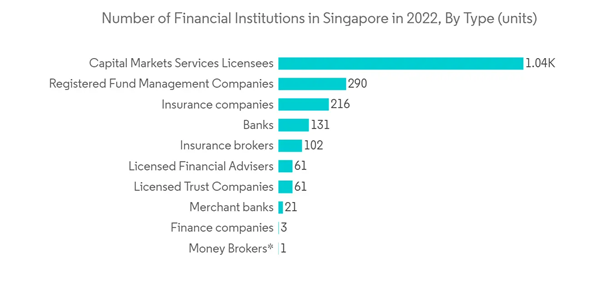 Singapore Cybersecurity Market Number Of Financial Institutions In