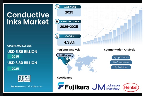 Conductive Inks Market