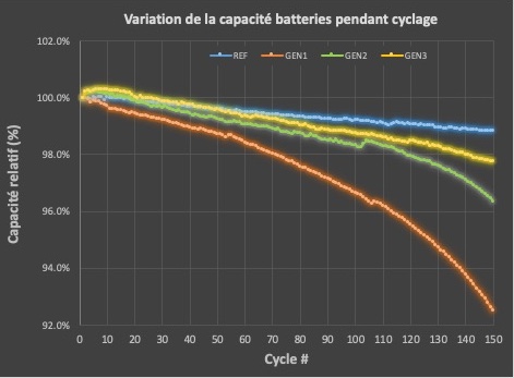 Graphique 2 Capacité Relative des Batteries à 150 cycles