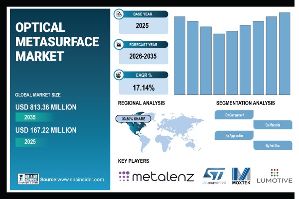 Optical Metasurface Market Share & Size Report
