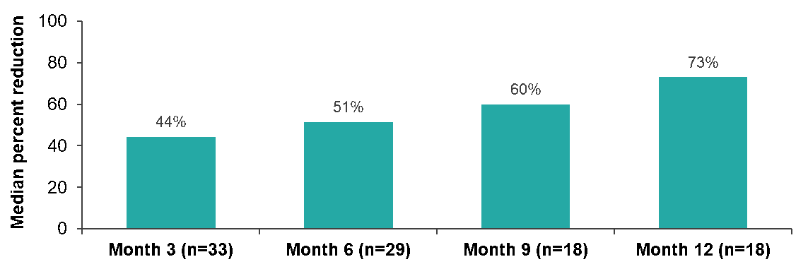Figure 1 % reduction from baseline