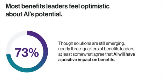 Benefit leaders feel optimistic about AI's Potential.