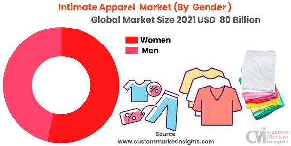 Global Intimate Apparel Market Size Was Worth around USD 80.2 Billion in  2021 and is Predicted