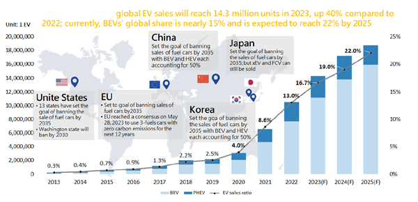 Net-zero Carbon Emission Targets of Major Countries Worldwide