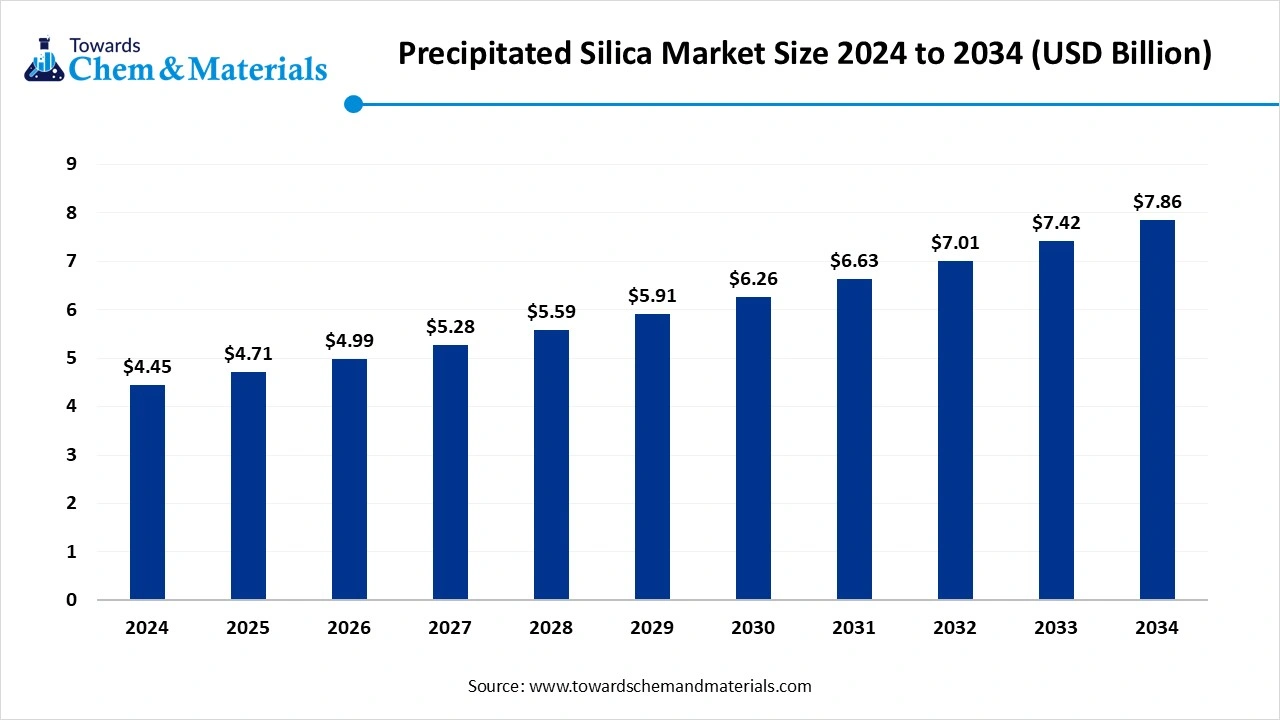 Precipitated Silica Market Size to Worth USD 7.86 Bn by 2034