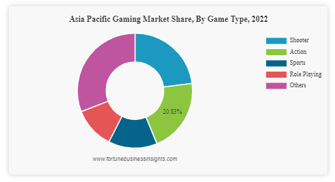 Browser Games Market Share Report 2023-2030