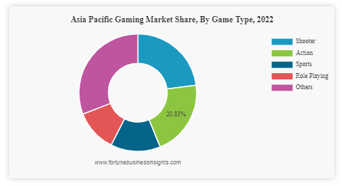 Gaming Market