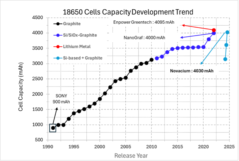 Graph 2 18650 cell development trend