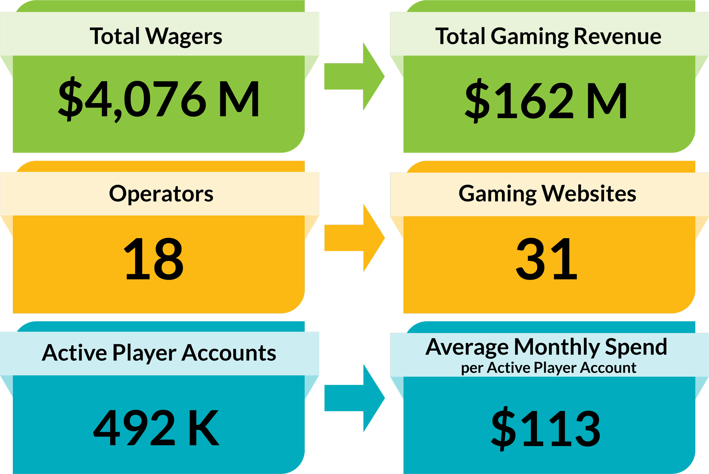 Detailing specific metrics related to Ontario's iGaming Market