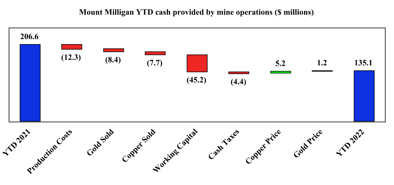 Mount Milligan YTD cash provided by mine operations ($ millions)