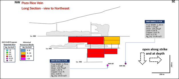 Long section along the Pozo Rico Vein showing previously undisclosed intercepts from Phase 1 of the 2023 drill program