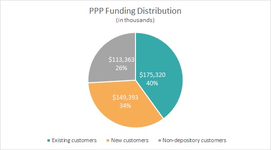 PPP Funding Distribution