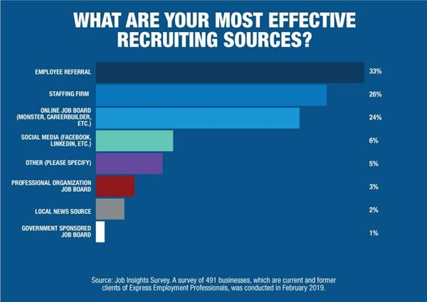 New Survey: Most Effective Recruiting Sources