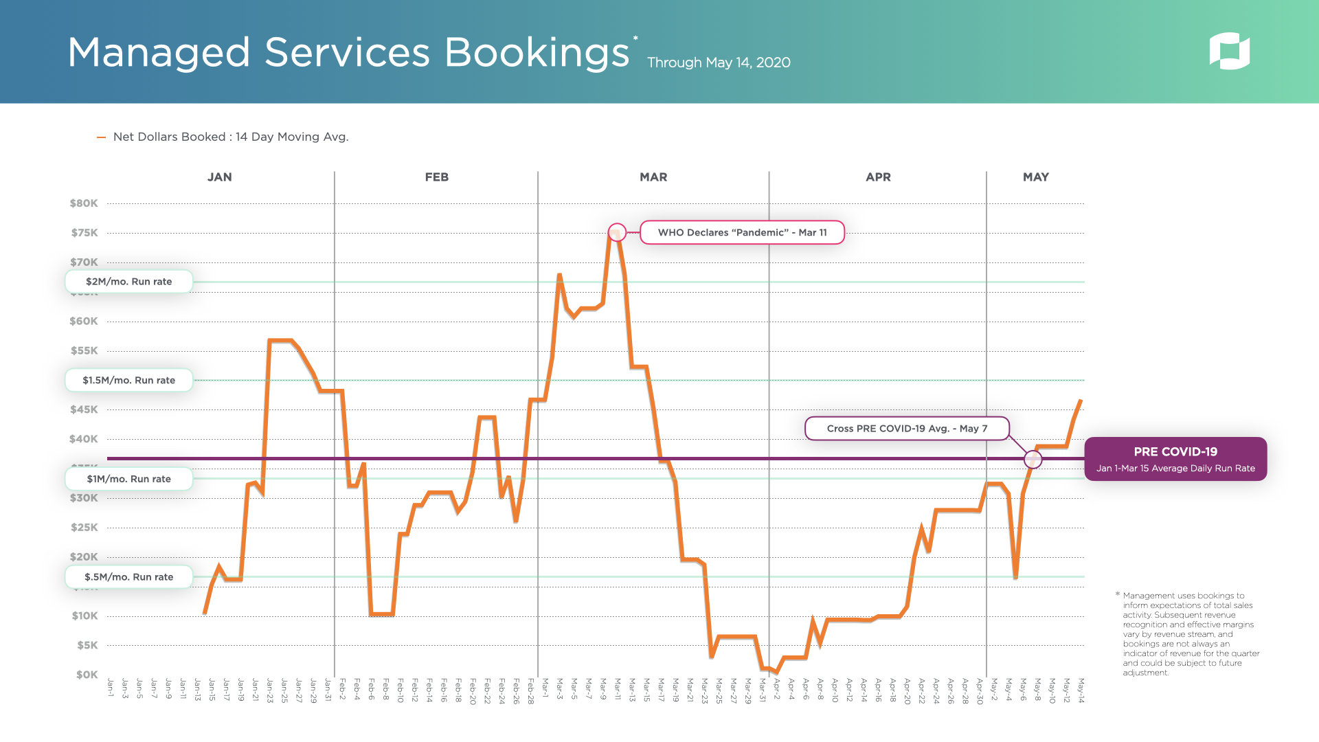 IZEA COVID-19 Bookings
