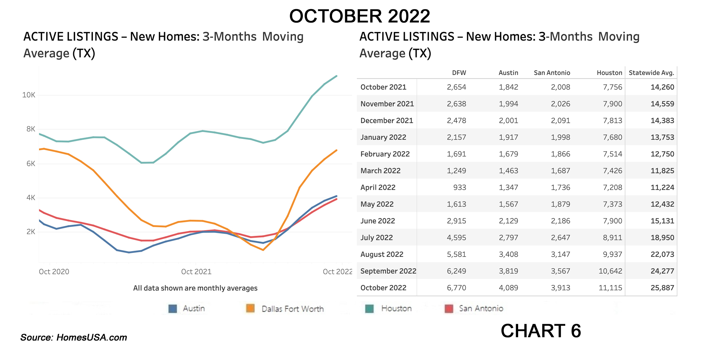 Chart 6: Texas Active Listings for New Home Sales