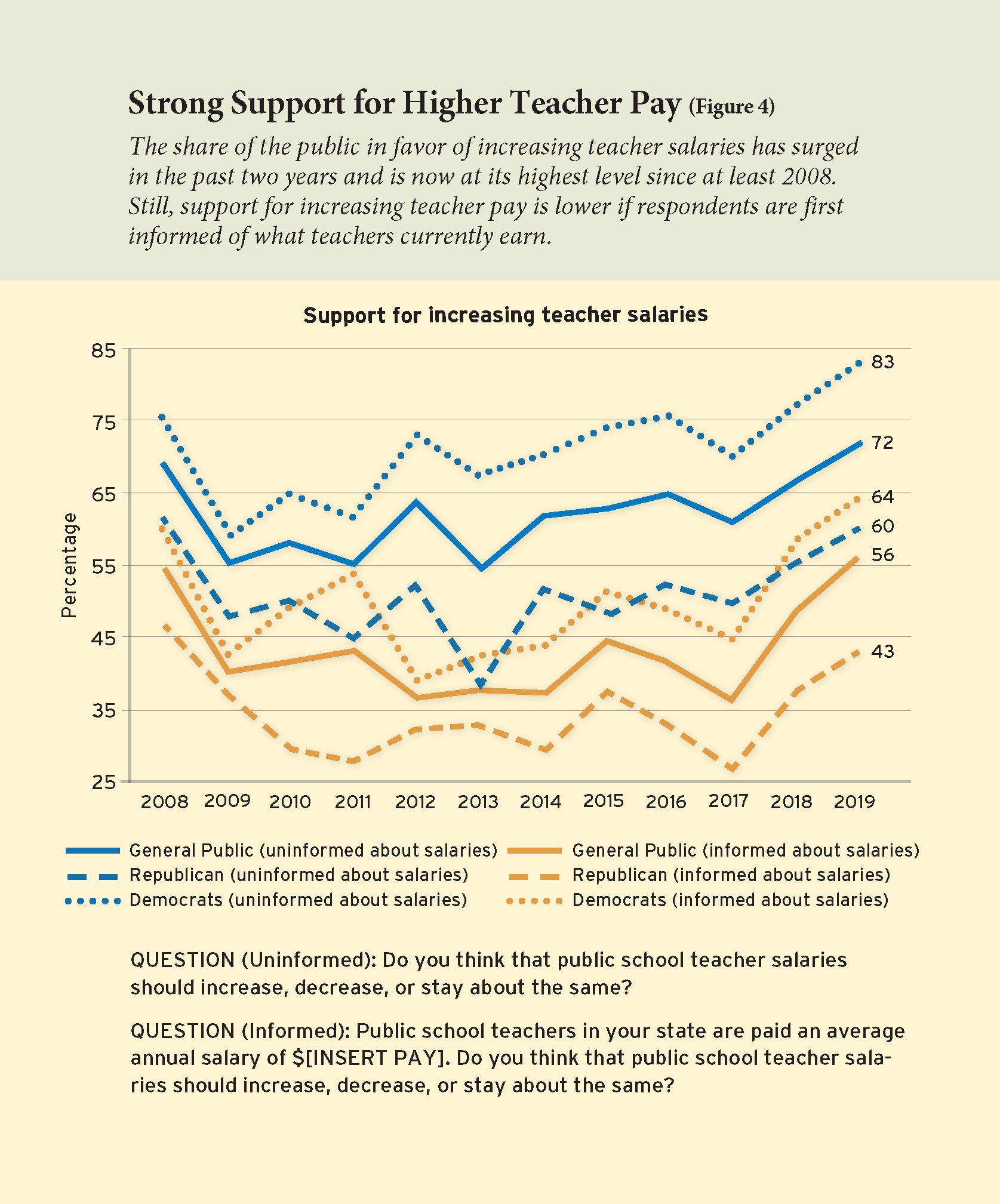 Strong Support for Higher Teacher Pay

The share of the public in favor of increasing teacher salaries has surged in the past two years and is now at its highest level since at least 2008. Still, support for increasing teacher pay is lower if respondents are first informed of what teachers currently earn.
