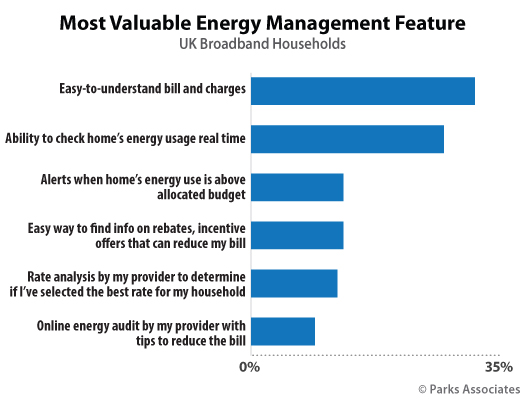 Chart-PA_Most-Valuable-Energy-Management-Feature-UK_525x400