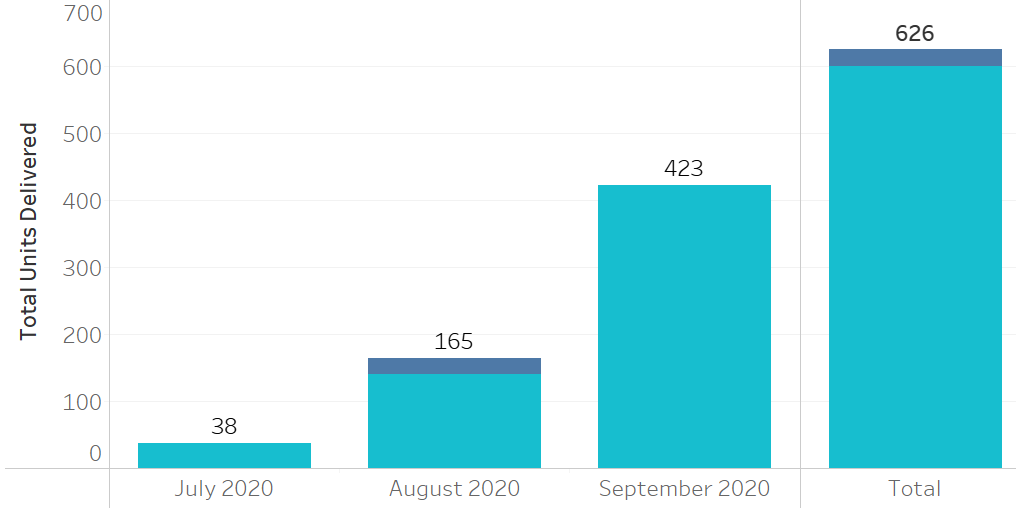 Total Units Delivered – Q3 2020