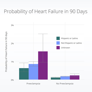 Probability of heart failure in 90 days following delivery by ethnicity