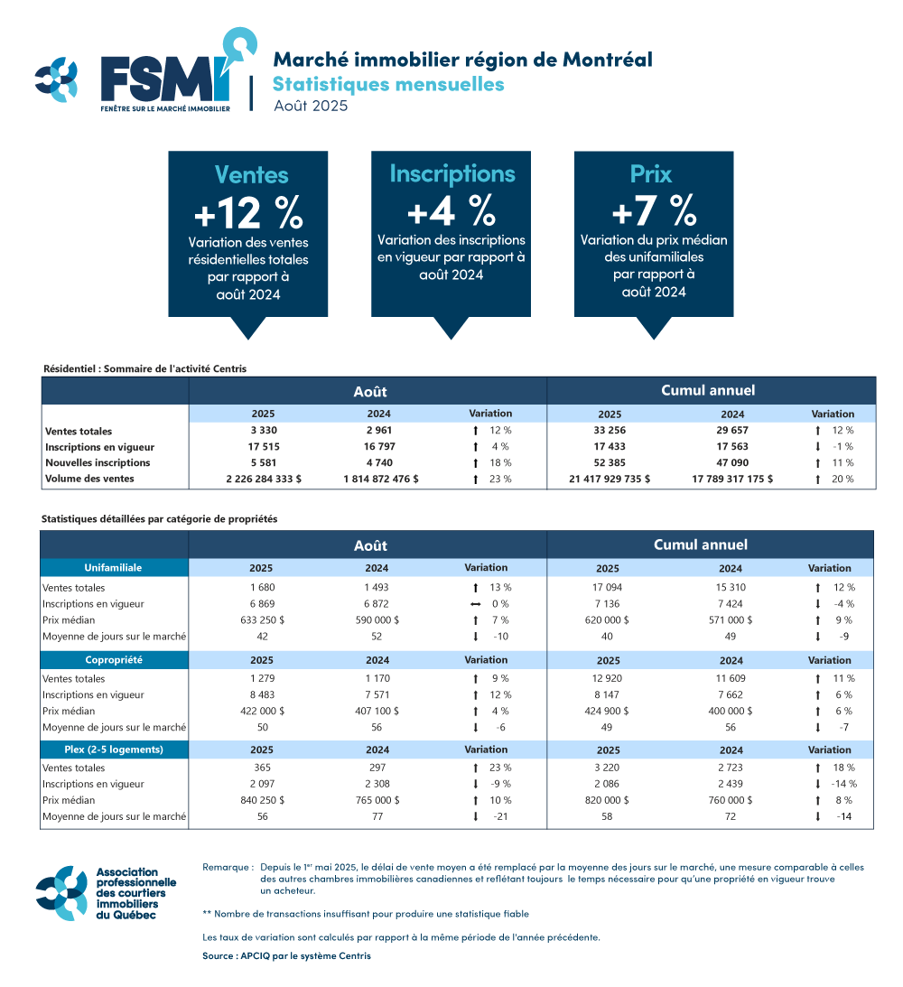 Ventes résidentielles – Août 2025