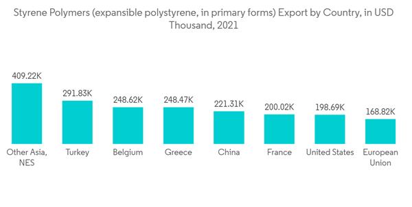 Ethylbenzene Market Styrene Polymers Expansible Polystyrene In Primary Forms Export By Country In U S D Thousand 2021