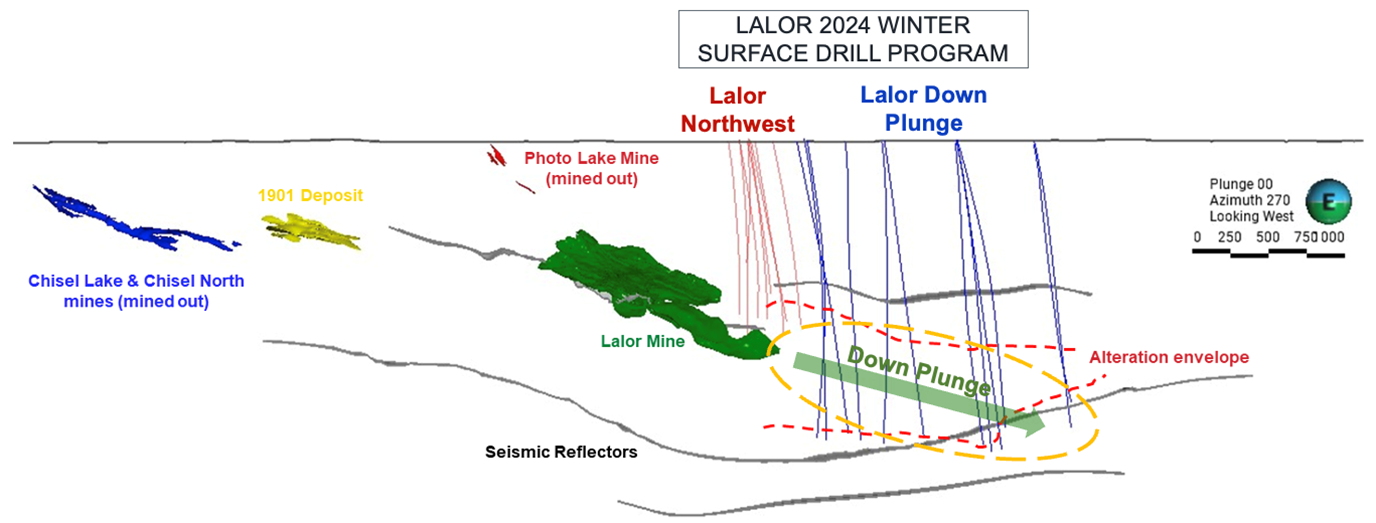 A winter 2024 surface drill program is currently underway at Lalor focused on completing follow-up drilling from the first step-out drill program in 2023. The drill rigs continue to test the down-plunge extensions of Lalor and the Lalor Northwest target.