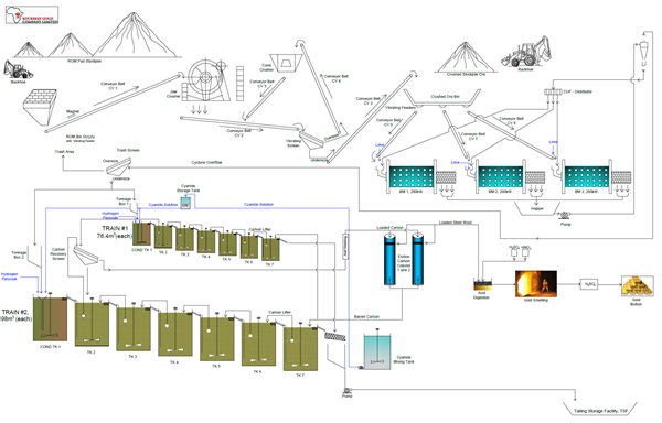 1,000+ TPD Processing Plant Flowsheet