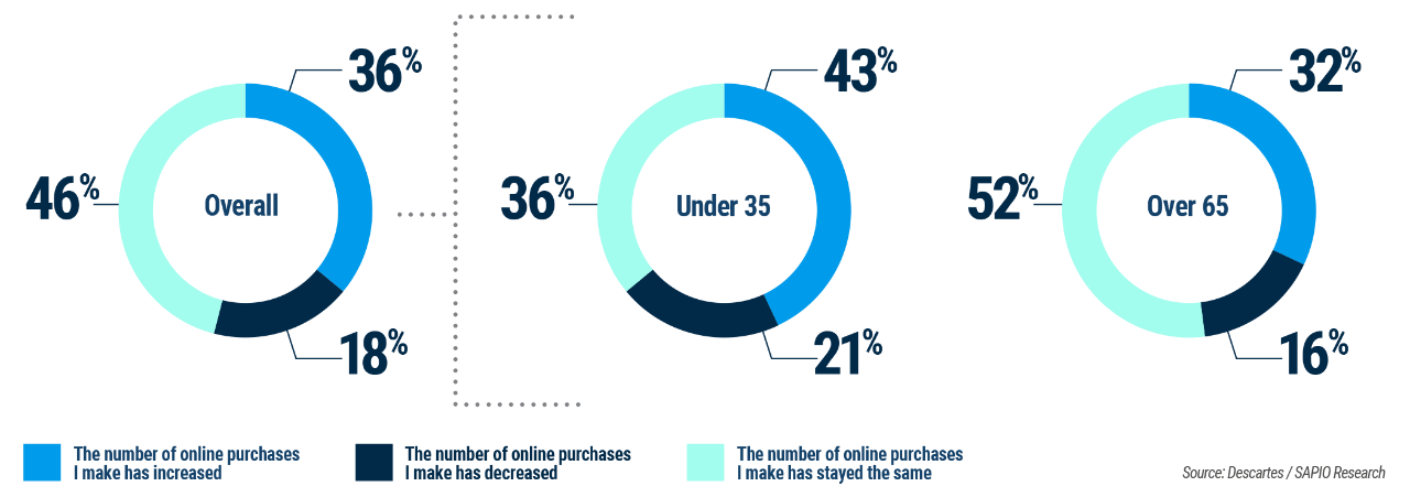 Changes in online purchasing behavior