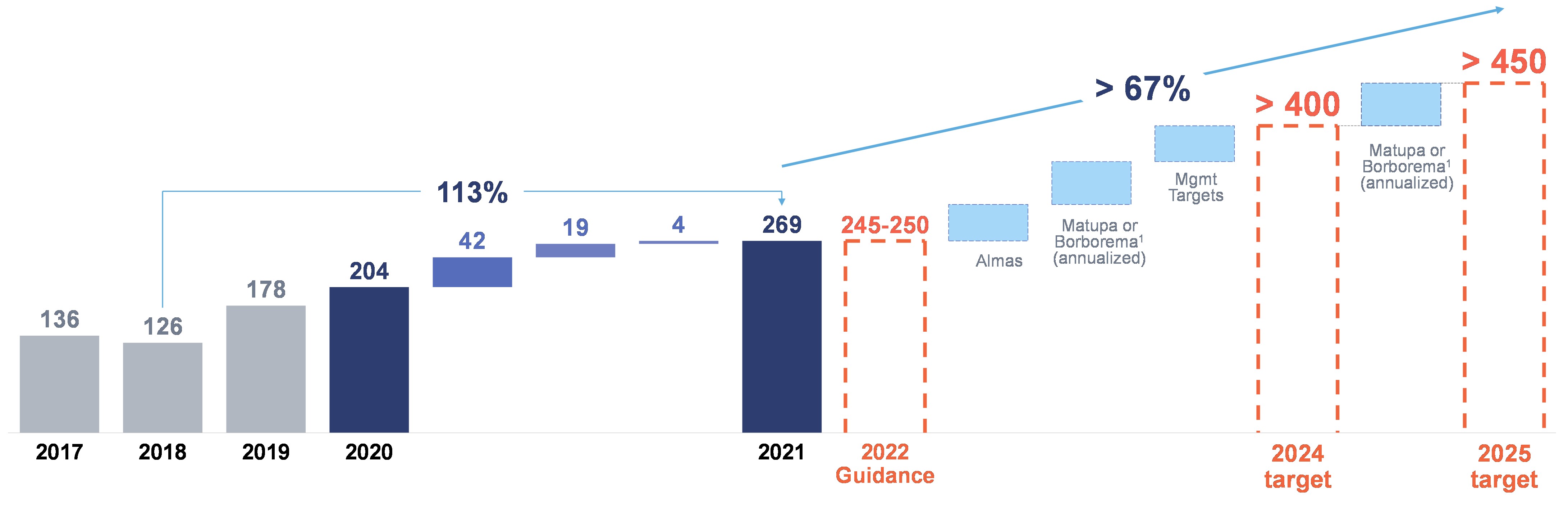 Long term updated guidance