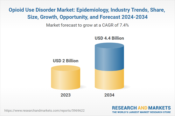 Opioid Use Disorder Market: Epidemiology, Industry Trends, Share, Size, Growth, Opportunity, and Forecast 2024-2034