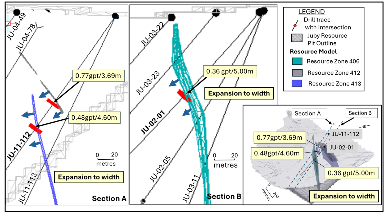 Juby Resource Zone 406, 412 – Latest Assays extending mineralized width of zone 