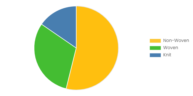 Global Industrial Protective Clothing Market 2023–2032 (By Material Type).png