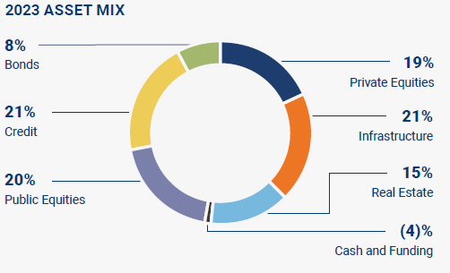 2023 ASSET MIX