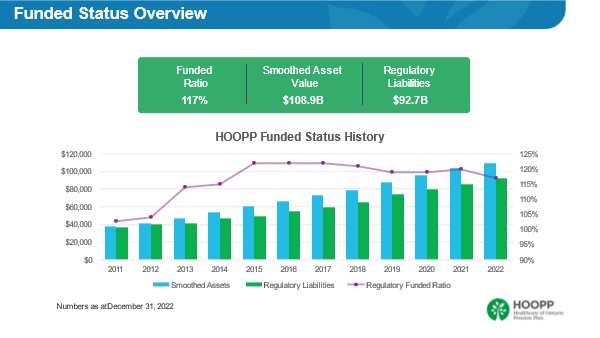 Funded Status Overview